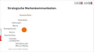 Strategische Markenkommunikation:

                         Inneres Sein

              Selbstbild
       Haltungen
        Werte
Kompetenzen
    Kultur
Geschichten
     mentale
     Landkarten
           Verhältnis der
           MA zur Marke
    Quelle: Institut für Marke und Design
 