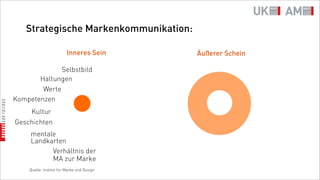 Strategische Markenkommunikation:

                         Inneres Sein       Äußerer Schein

              Selbstbild
       Haltungen
        Werte
Kompetenzen
    Kultur
Geschichten
     mentale
     Landkarten
           Verhältnis der
           MA zur Marke
    Quelle: Institut für Marke und Design
 