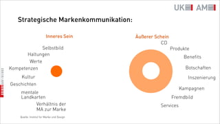Strategische Markenkommunikation:

                         Inneres Sein       Äußerer Schein
                                                       CD
              Selbstbild                                     Produkte
       Haltungen
                                                                  Benefits
        Werte
Kompetenzen                                                        Botschaften
    Kultur                                                          Inszenierung
Geschichten
                                                                 Kampagnen
     mentale
     Landkarten                                              Fremdbild
           Verhältnis der                             Services
           MA zur Marke
    Quelle: Institut für Marke und Design
 