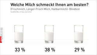 Welche Milch schmeckt Ihnen am besten?
(Frischmilch, Länger-Frisch Milch, Haltbarmilch)- Blindtest
Test BOKU Wien, Dr Klaus. Dürrschmid




       33 %                            38 %           29 %
 