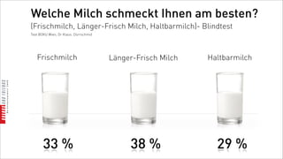 Welche Milch schmeckt Ihnen am besten?
(Frischmilch, Länger-Frisch Milch, Haltbarmilch)- Blindtest
Test BOKU Wien, Dr Klaus. Dürrschmid




   Frischmilch                         Länger-Frisch Milch   Haltbarmilch




       33 %                                 38 %               29 %
 