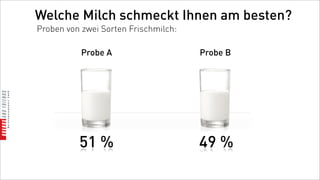 Welche Milch schmeckt Ihnen am besten?
Proben von zwei Sorten Frischmilch:

           Probe A                    Probe B




          51 %                        49 %
 