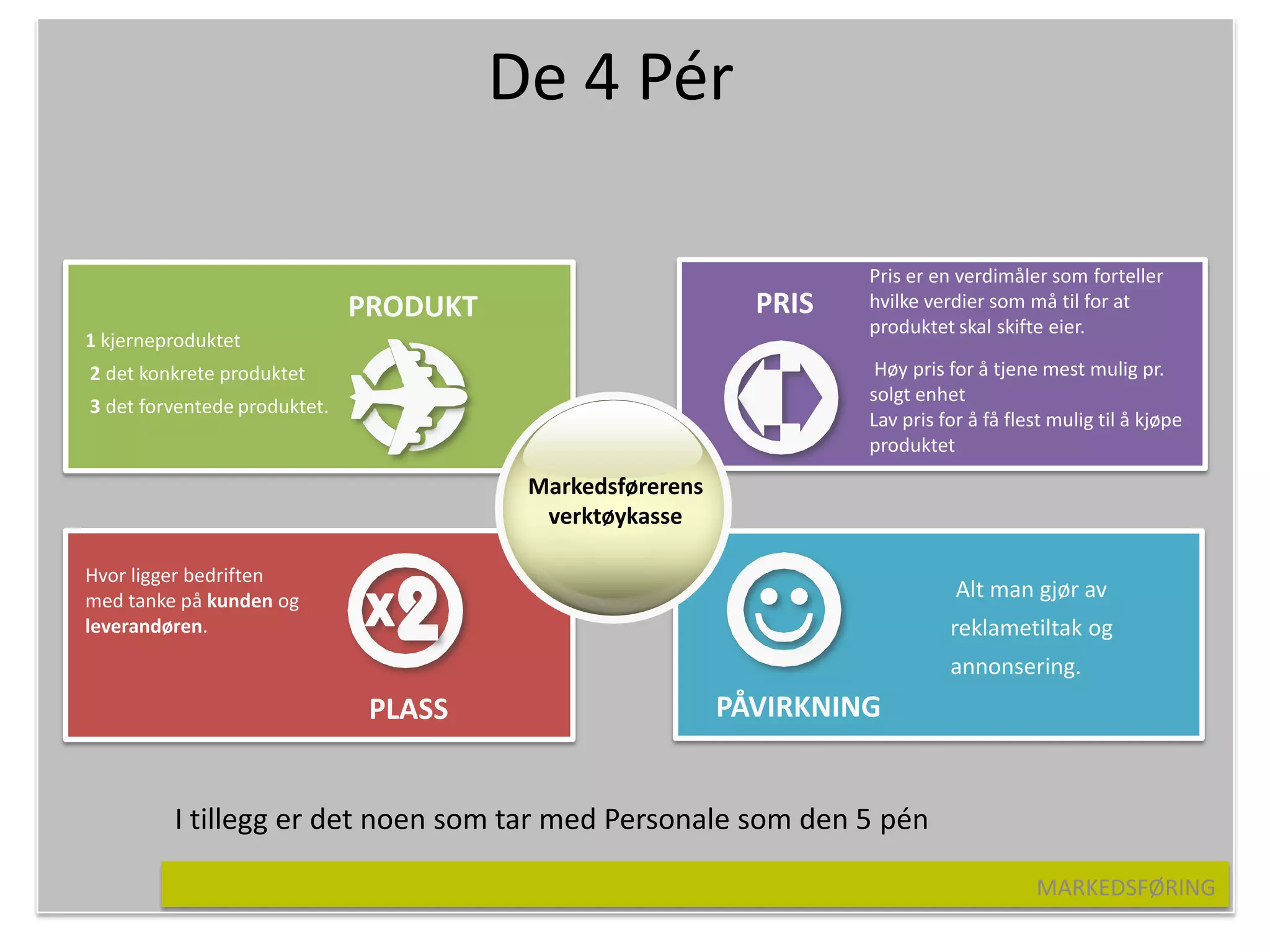 De 4 Pér

                                                                    Pris er en verdimåler som forteller
                              PRODUKT                        PRIS   hvilke verdier som må til for at
                                                                    produktet skal skifte eier.
1 kjerneproduktet
2 det konkrete produktet                                             Høy pris for å tjene mest mulig pr.
                                                                    solgt enhet
3 det forventede produktet.
                                                                    Lav pris for å få flest mulig til å kjøpe
                                                                    produktet

                                         Markedsførerens
                                          verktøykasse

Hvor ligger bedriften
med tanke på kunden og                                                         Alt man gjør av
leverandøren.                                                                 reklametiltak og
                                                                              annonsering.
                               PLASS                       PÅVIRKNING


         I tillegg er det noen som tar med Personale som den 5 pén

                                                                                         MARKEDSFØRING
 
