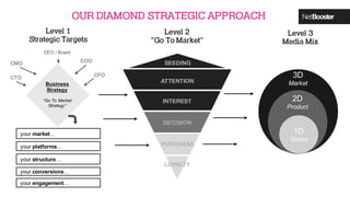 OUR DIAMOND STRATEGIC APPROACH
Level 3
Media Mix
your market…
your conversions…
your engagement…
Level 2
”Go To Market”
Level 1
Strategic Targets
your platforms…
your structure…
Business
Strategy
“Go To Market
Strategy”
COO
CFOCTO
CMO
CEO / Board
3D
Market
2D
Product
1D
Brand
 