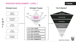 STRATEGY DEVELOPMENT | LEVEL 1
your digital market…
your digital conversions…
your digital engagement…
”Go To Market”Strategic Targets
your digital platforms…
your digital structure…
Business
Strategy
Driving your digital
business
COO
CFO
CTO
CMO
CEO / Board
Strategic Input
S
W
O
T
Tech
Analysis
Trend
Analysis
Competitor
Analysis
Market
Analysis
Data Driven Solutions
Customer
Analysis
 