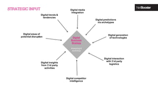Digital predictions
via archetypes
Digital generation
of technologies
Digital interaction
with 3’rd party
logistics
Digital competitor
intelligence
Digital insights
from 3’rd party
activities
Digital areas of
potential disruption
Digital trends &
tendencies
Digital media
integration
STRATEGIC INPUT
Digital
Business
Strategy
Analyzing &
workshop
 