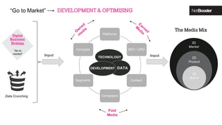 Platforms
SEO / CRO
Content
Campaigns
Segments
Concepts
Paid
Media
DATA
TECHNOLOGY
DEVELOPMENT
“Go to Market” • DEVELOPMENT & OPTIMISING
Input
Digital
Business
Strategy
“Go to
market”
Data Crunching
The Media Mix
3D
Market
2D
Product
1D
Brand
Input
 