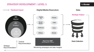 STRATEGY DEVELOPMENT | LEVEL 3
DataDigital Media ExecutionTactical Input
Strategic Output
Data Collection
Digital
TV
Display
Social
Media
CRM
VideoAdWords
Affiliate Mobile
Real Time DMP
(Data Management Platform)
Monitoring campaigns and data mergers
Strategic
Recommendation
Tactical
Recommendation
3D
Market
2D
Product
1D
Brand
 