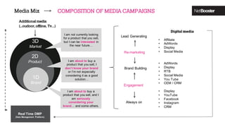 3D
Market
2D
Product
1D
Brand
I am about to buy a
product that you sell, and I
am seriously
considering your
brand… and some others.
I am not currently looking
for a product that you sell,
but I can be interested in
the near future…
I am about to buy a
product that you sell, I
don’t know your brand
or I’m not especially
considering it as a good
solution…
Media Mix • COMPOSITION OF MEDIA CAMPAIGNS
Additional media
(…oudoor,offline, Tv...)
Real Time DMP
(Data Management Platform)
Lead Generating
Re-marketing
Brand Building
Engagement
Always on
Digital media
• Affiliate
• AdWords
• Display
• Social Media
• AdWords
• Display
• RTB
• Social Media
• You Tube
• CEM / CRM
• Display
• YouTube
• Facebook
• Instagram
• CRM
 