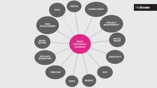 CRO/UX
CONSULTANCY
PROJECT
MANAGEMENT
SOCIAL
MEDIA
CREATIVITY
SEO
MOBILEVIDEO
CRM/CEM
AFFILIATE
MARKETING
MEDIA
BUYING
WEB
DEVELOPMENT
DATA
Digital
Performance
Architects
 
