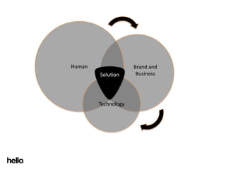 Human                Brand and
        Solution      Business




        Technology
 