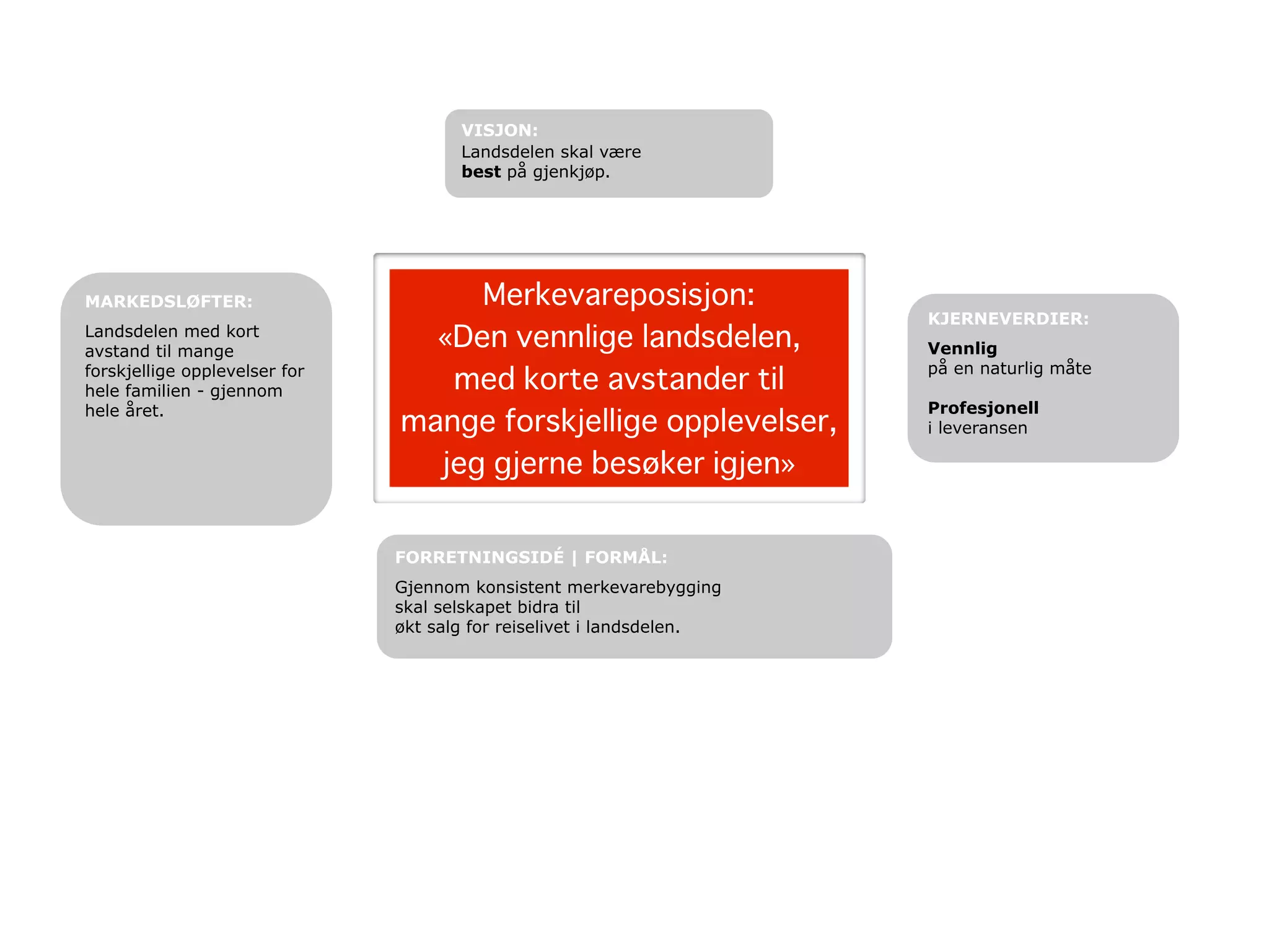 VISJON:
                                      Landsdelen skal være
                                      best på gjenkjøp.




MARKEDSLØFTER:                      Merkevareposisjon:
                                                                       KJERNEVERDIER:
Landsdelen med kort
avstand til mange
                                 «Den vennlige landsdelen,             Vennlig
                                                                       på en naturlig måte
forskjellige opplevelser for
hele familien - gjennom           med korte avstander til
hele året.                                                             Profesjonell
                               mange forskjellige opplevelser,         i leveransen

                                 jeg gjerne besøker igjen»


                               FORRETNINGSIDÉ | FORMÅL:
                               Gjennom konsistent merkevarebygging
                               skal selskapet bidra til
                               økt salg for reiselivet i landsdelen.
 