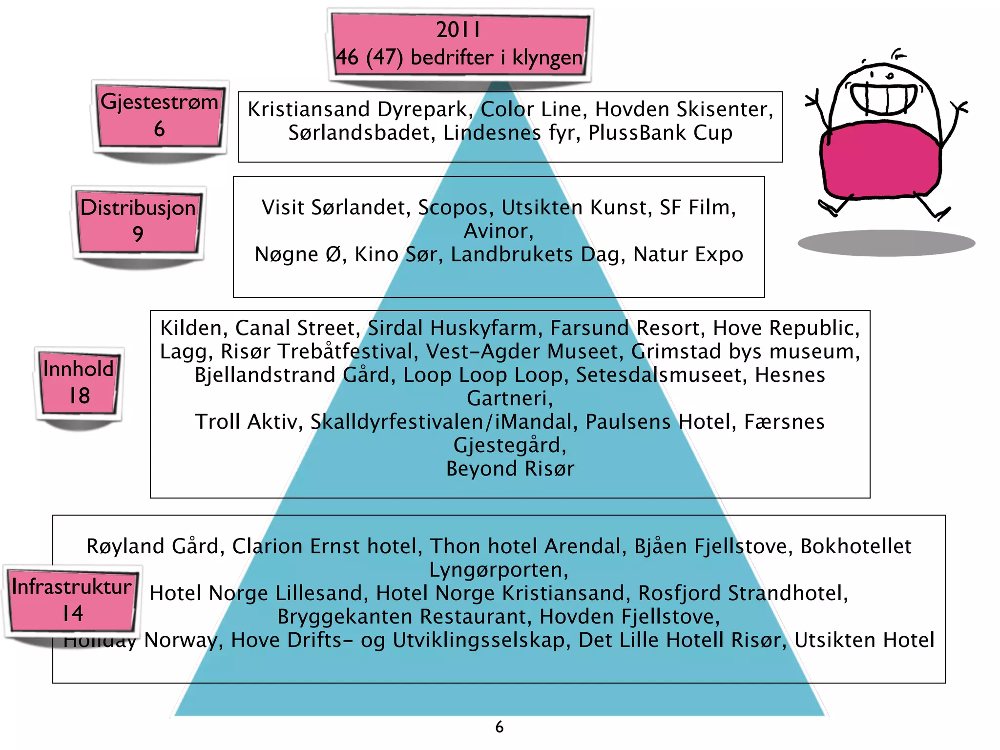 2011
                                 46 (47) bedrifter i klyngen
         Gjestestrøm    Kristiansand Dyrepark, Color Line, Hovden Skisenter,
              6             Sørlandsbadet, Lindesnes fyr, PlussBank Cup


       Distribusjon     Visit Sørlandet, Scopos, Utsikten Kunst, SF Film,
             9                               Avinor,
                        Nøgne Ø, Kino Sør, Landbrukets Dag, Natur Expo


               Kilden, Canal Street, Sirdal Huskyfarm, Farsund Resort, Hove Republic,
               Lagg, Risør Trebåtfestival, Vest-Agder Museet, Grimstad bys museum,
   Innhold         Bjellandstrand Gård, Loop Loop Loop, Setesdalsmuseet, Hesnes
      18                                         Gartneri,
                   Troll Aktiv, Skalldyrfestivalen/iMandal, Paulsens Hotel, Færsnes
                                               Gjestegård,
                                              Beyond Risør


         Røyland Gård, Clarion Ernst hotel, Thon hotel Arendal, Bjåen Fjellstove, Bokhotellet
                                            Lyngørporten,
Infrastruktur Hotel Norge Lillesand, Hotel Norge Kristiansand, Rosfjord Strandhotel,
      14                    Bryggekanten Restaurant, Hovden Fjellstove,
      Holiday Norway, Hove Drifts- og Utviklingsselskap, Det Lille Hotell Risør, Utsikten Hotel



                                                  6
 