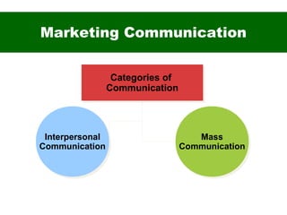 Categories of
Communication
Categories of
Communication
Interpersonal
Communication
Interpersonal
Communication
Mass
Communication
Mass
Communication
Marketing Communication
 