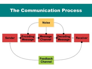 NoiseNoise
SenderSender Encoding
Message
Encoding
Message
Feedback
Channel
Feedback
Channel
Message
Channel
Message
Channel
Decoding
Message
Decoding
Message ReceiverReceiver
The Communication Process
 