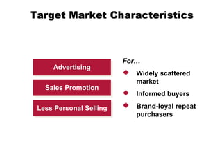 Target Market Characteristics
For…
 Widely scattered
market
 Informed buyers
 Brand-loyal repeat
purchasers
AdvertisingAdvertising
Sales PromotionSales Promotion
Less Personal SellingLess Personal Selling
 