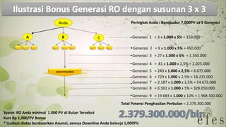 DAN SETERUSNYA
A B C Generasi 1 = 3 x 1.000 x 5% = 150.000
Generasi 2 = 9 x 1.000 x 5% = 450.000
Generasi 3 = 27 x 1.000 x 5% = 1.350.000
Generasi 4 = 81 x 1.000 x 2,5% = 2.025.000
Generasi 5 = 243 x 1.000 x 2,5% = 6.075.000
Generasi 6 = 729 x 1.000 x 2,5% = 18.225.000
Generasi 7 = 2.187 x 1.000 x 2,5% = 54.675.000
Generasi 8 = 6.561 x 1.000 x 5% = 328.050.000
Generasi 9 = 19.683 x 1.000 x 10% = 1.968.300.000
Total Potensi Penghasilan Perbulan = 2.379.300.000
Syarat: RO Anda minimal 1.000 PV di Bulan Tersebut
Kurs Rp 1,000/PV Bonus
* iLustasi diatas berdasarkan Asumsi, semua Downline Anda belanja 1,000PV.
Peringkat Anda : Borobudur 7,000PV sd 9 Generasi
 