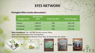 ,
Biaya Pendaftaran : Rp. 100.000, Berlaku seumur hidup.
Mitra Usaha (Konsultan) akan mendapatkan :
Peringkat Mitra Usaha (Konsultan) :
Peringkat Anda
Min Personal
Sales Komisi Fast Start Komisi Pasangan
Mendut 1,000 PV 10% 10% x KK
Prambanan 3,000 PV 10% 11% x KK
Borobudur 7,000 PV 10% 12% x KK
Stater Kit, Member Card (e-Money), Pouch Bag, Tas Ransel atau Tas Laptop
+ + atau+
 