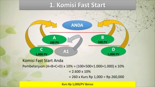Kurs Rp 1,000/PV Bonus
ANDA
A1
A
100 PV
C
1,000 PV
B
500 PV
D
1,000 PV
Komisi Fast Start Anda
Pembelanjaan (A+B+C+D) x 10% = (100+500+1.000+1.000) x 10%
= 2.600 x 10%
= 260 x Kurs Rp 1,000 = Rp 260,000
 