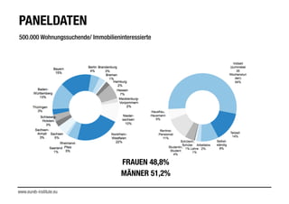 PANELDATEN
500.000 Wohnungssuchende/ Immobilieninteressierte
FRAUEN 48,8%
MÄNNER 51,2%
www.eureb-institute.eu
 