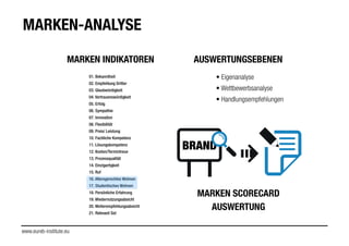 MARKEN-ANALYSE
MARKEN INDIKATOREN AUSWERTUNGSEBENEN
01. Bekanntheit
02. Empfehlung Dritter
03. Glaubwürdigkeit
04. Vertrauenswürdigkeit
05. Erfolg
06. Sympathie
07. Innovation
08. Flexibilität
09. Preis/ Leistung
10. Fachliche Kompetenz
11. Lösungskompetenz
12. Kosten/Termintreue
13. Prozessqualität
14. Einzigartigkeit
15. Ruf
16. Altersgerechtes Wohnen
17. Studentisches Wohnen
18. Persönliche Erfahrung
19. Wiedernutzungsabsicht
20. Weiterempfehlungsabsicht
21. Relevant Set
• Eigenanalyse
• Wettbewerbsanalyse
• Handlungsempfehlungen
MARKEN SCORECARD
AUSWERTUNG
www.eureb-institute.eu
 