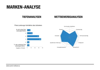 MARKEN-ANALYSE
TIEFENANALYSEN WETTBEWERBSANALYSEN
www.eureb-institute.eu
 