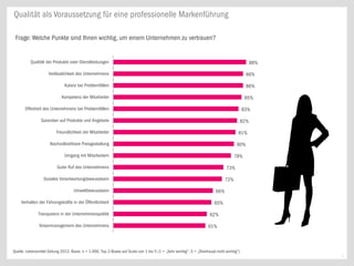 Qualität als Voraussetzung für eine professionelle Markenführung

 Frage: Welche Punkte sind Ihnen wichtig, um einem Unternehmen zu vertrauen?


          Qualität der Produkte oder Dienstleistungen                                                                                              88%

                     Verlässlichkeit des Unternehmens                                                                                          86%

                               Kulanz bei Problemfällen                                                                                        86%

                             Kompetenz der Mitarbeiter                                                                                        85%

       Offenheit des Unternehmens bei Problemfällen                                                                                          83%

                 Garantien auf Produkte und Angebote                                                                                         82%

                          Freundlichkeit der Mitarbeiter                                                                                 81%

                      Nachvollziehbare Preisgestaltung                                                                                  80%

                               Umgang mit Mitarbeitern                                                                                 78%

                          Guter Ruf des Unternehmens                                                                             73%

                  Soziales Verantwortungsbewusstsein                                                                             72%

                                    Umweltbewusstsein                                                                      66%

    Verhalten der Führungskräfte in der Öffentlichkeit                                                                    65%

               Tranzparenz in der Unternehmenspolitik                                                                  62%

                Krisenmanagement des Unternehmens                                                                     61%



Quelle: Lebensmittel Zeitung 2012; Basis: n = 1.000; Top 2-Boxes auf Scala von 1 bis 5 (1 = „Sehr wichtig“, 5 = „Überhaupt nicht wichtig“)
                                                                                                                                                         2
 