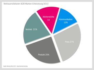 Vertrauensfaktoren B2B-Marken Entwicklung 2013




                                                                  Markenstärke
                                                                      14         Kommunikation
                                                                                     13%

                                               Vertrieb 21%




                                                                                      Preis 27%




                                                              Produkt 25%



Quelle: Mckinsey März 2013 – Study Business Branding
 