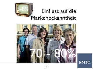 14
Einﬂuss auf die
Markenbekanntheit
5-8%
70 - 80%
 
