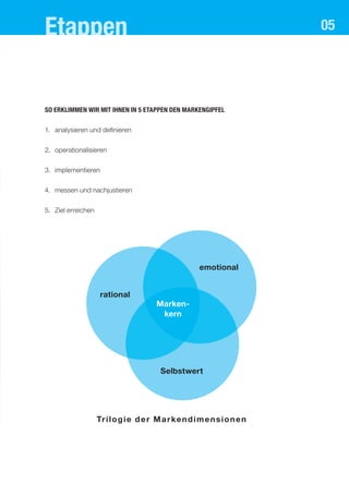 etappen                                                                     05




so erklIMMen wIr MIt Ihnen In 5 etaPPen den MarkengIPfel


1. analysieren und definieren


2. operationalisieren

3. implementieren


4. messen und nachjustieren


5. Ziel erreichen




                                                        emotional


                     rational
                                         Marken-
                                          kern




                                          Selbstwert




                    Tr i l o g i e d e r M a r ke n d i m e n s i o n e n
 