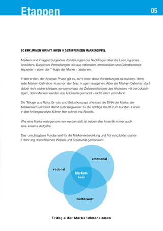 05
So erklimmen wir mit Ihnen in 5 Etappen den Markengipfel
Marken sind Images! Subjektive Vorstellungen der Nachfrager über die Leistung eines
Anbieters. Subjektive Vorstellungen, die aus rationalen, emotionalen und Selbstkonzept-
Aspekten - eben der Trilogie der Marke - bestehen.
In der ersten, der Analyse-Phase gilt es, zum einen diese Vorstellungen zu eruieren, denn
jede Marken-Definition muss von den Nachfragern ausgehen. Aber die Marken-Definition darf
dabei nicht stehenbleiben, sondern muss die Zielvorstellungen des Anbieters mit berücksich-
tigen, denn Marken werden von Anbietern gemacht – nicht allein vom Markt.
Die Trilogie aus Ratio, Emotio und Selbstkonzept offenbart die DNA der Marke, den
Markenkern und wird damit zum Wegweiser für die richtige Route zum Kunden. Fehler
in der Anfangsanalyse führen hier schnell ins Abseits.
Wie eine Marke wahrgenommen werden soll, ist neben aller Analytik immer auch
eine kreative Aufgabe.
Das unschlagbare Fundament für die Markenentwicklung und Führung bilden daher
Erfahrung, theoretisches Wissen und Kreativität gemeinsam
Etappen
Trilogie der Markendimensionen
rational
emotional
Selbstwert
Marken-
kern
 
