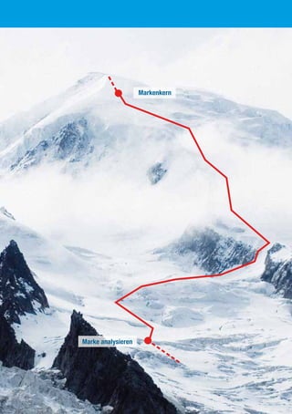 Marke analysieren
Markenkern
 