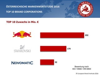 © European Brand Institute 2016
292
174
92
TOP 10 Zuwachs in Mio. €
ÖSTERREICHISCHE MARKENWERTSTUDIE 2016
TOP 10 BRAND CORPORATIONS
Bewertung nach
ISO 10668 / ON 6800
 