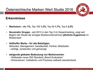 © European Brand Institute 2016
• Wachstum - alle 1%, Top 100 1,3%, Top 50 1,7%, Top 5 2,5%
• Novomatic Gruppe - seit 2013 in den Top 3 im Gesamtranking, zeigt seit
Beginn der Studie als einziges Markenunternehmen jährliche Zugewinne im
Markenwert
• Volltreffer Marke - für alle Beteiligten
Aktionäre, Management, Gesellschaft, Partner, Mitarbeiter
- verfolgt, verstanden und gemanagt
• steigende globalen Bedeutung von Markenwerten
- Weltweiter neuer ISO Standard „Brand Evaluation“
- Dimensionen, Indikatoren und Prozesse weltweit standardisiert.
Österreichische Marken Wert Studie 2016
Erkenntnisse
 