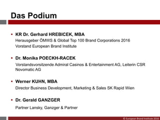 © European Brand Institute 2016
Das Podium
 KR Dr. Gerhard HREBICEK, MBA
Herausgeber ÖMWS & Global Top 100 Brand Corporations 2016
Vorstand European Brand Institute
 Dr. Monika POECKH-RACEK
Vorstandsvorsitzende Admiral Casinos & Entertainment AG, Leiterin CSR
Novomatic AG
 Werner KUHN, MBA
Director Business Development, Marketing & Sales SK Rapid Wien
 Dr. Gerald GANZGER
Partner Lansky, Ganzger & Partner
 
