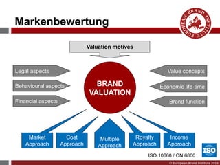 © European Brand Institute 2016
Legal aspects
Behavioural aspects
Financial aspects
Value concepts
BRAND
VALUATION
Economic life-time
Brand function
Valuation motives
Market
Approach
Cost
Approach
Royalty
Approach
Income
Approach
Multiple
Approach
Markenbewertung
ISO 10668 / ON 6800
 