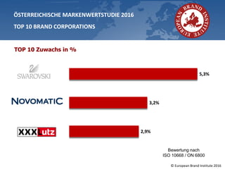 © European Brand Institute 2016
TOP 10 Zuwachs in %
5,3%
3,2%
2,9%
ÖSTERREICHISCHE MARKENWERTSTUDIE 2016
TOP 10 BRAND CORPORATIONS
Bewertung nach
ISO 10668 / ON 6800
 