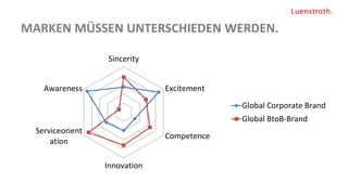 MARKEN MÜSSEN UNTERSCHIEDEN WERDEN.
Sincerity
Excitement
Competence
Innovation
Serviceorient
ation
Awareness
Global Corporate Brand
Global BtoB-Brand
 