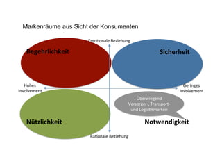 Markenräume aus Sicht der Konsumenten 
Begehrlichkeit 
Sicherheit 
Hohes 
Involvement 
Geringes 
Involvement 
Überwiegend 
EmoDonale 
Beziehung 
Versorger-­‐, 
Transport-­‐ 
und 
LogisDkmarken 
Nützlichkeit 
Notwendigkeit 
RaDonale 
Beziehung 
 