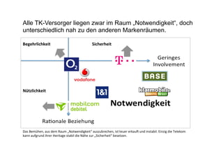 Alle TK-Versorger liegen zwar im Raum „Notwendigkeit“, doch 
unterschiedlich nah zu den anderen Markenräumen. 
Begehrlichkeit 
Sicherheit 
Nützlichkeit 
Das 
Bemühen, 
aus 
dem 
Raum 
„Notwendigkeit“ 
auszubrechen, 
ist 
teuer 
erkauN 
und 
instabil. 
Einzig 
die 
Telekom 
kann 
aufgrund 
ihrer 
Heritage 
stabil 
die 
Nähe 
zur 
„Sicherheit“ 
besetzen. 
 