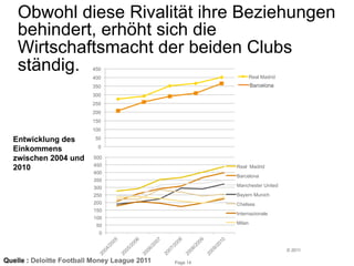 Obwohl diese Rivalität ihre Beziehungen 
behindert, erhöht sich die 
Wirtschaftsmacht der beiden Clubs 
ständig. 
© 2011 
Page 14 
450 
400 
350 
300 
250 
200 
150 
100 
50 
0 
Real Madrid 
Entwicklung des 
Einkommens 
zwischen 2004 und 
2010 
500 
450 
400 
350 
300 
250 
200 
150 
100 
50 
0 
Quelle : Deloitte Football Money League 2011 
Real Madrid 
Barcelona 
Manchester United 
Bayern Munich 
Chelsea 
Internazionale 
Milan 
 