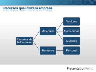 Recursos que utiliza la empresa