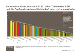 Amazon und Nivea sind auch in 2012 die TOP-Marken; LEH
und die Großen der Automobilwirtschaft sehr vertrauenswürdig.
     ...