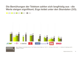 Die Bemühungen der Telekom zahlen sich langfristig aus - die
Werte steigen signifikant; Ergo leidet unter den Skandalen (3...