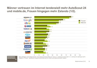 Männer vertrauen im Internet tendenziell mehr AutoScout 24
und mobile.de, Frauen hingegen mehr Zalando (1/2).
            ...