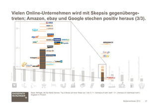 Vielen Online-Unternehmen wird mit Skepsis gegenüberge-
   treten; Amazon, ebay und Google stechen positiv heraus (3/3).

...