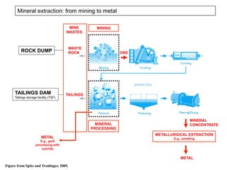 Mineral extraction: from mining to metal
Figure from Spitz and Trudinger, 2009.
MINING
MINERAL
CONCENTRATE
METALLURGICAL EXTRACTION
E.g., smelting
MINE
WASTES
MINERAL
PROCESSING
ROCK DUMP ORE
WASTE
ROCK
TAILINGSTAILINGS DAM
Tailings storage facility (TSF)
METAL
E.g., gold
processing with
cyanide
METAL
 