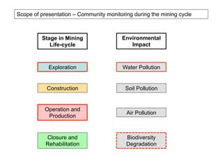 Scope of presentation – Community monitoring during the mining cycle
Stage in Mining
Life-cycle
Environmental
Impact
Exploration
Construction
Operation and
Production
Closure and
Rehabilitation
Water Pollution
Soil Pollution
Air Pollution
Biodiversity
Degradation
 