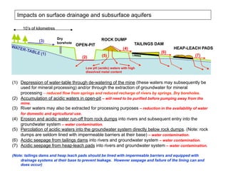 Impacts on surface drainage and subsurface aquifers
OPEN-PIT
ROCK DUMP
TAILINGS DAM
WATER-TABLE
10’s of kilometres
Low pH (acidic) waters with high
dissolved metal content
Dry
borehole
(1)
(3)
(4)
(5)
(1)  Depression of water-table through de-watering of the mine (these waters may subsequently be
used for mineral processing) and/or through the extraction of groundwater for mineral
processing – reduced flow from springs and reduced recharge of rivers by springs. Dry boreholes.
(2)  Accumulation of acidic waters in open-pit – will need to be purified before pumping away from the
mine.
(3)  River waters may also be extracted for processing purposes – reduction in the availability of water
for domestic and agricultural use.
(4)  Erosion and acidic water run-off from rock dumps into rivers and subsequent entry into the
groundwater system – water contamination.
(5)  Percolation of acidic waters into the groundwater system directly below rock dumps. (Note: rock
dumps are seldom lined with impermeable barriers at their base) – water contamination.
(6)  Acidic seepage from tailings dams into rivers and groundwater system – water contamination.
(7)  Acidic seepage from heap-leach pads into rivers and groundwater system – water contamination.
(Note: tailings dams and heap leach pads should be lined with impermeable barriers and equipped with
drainage systems at their base to prevent leakage. However seepage and failure of the lining can and
does occur)
(6)
HEAP-LEACH PADS
(7)(2)
LINING
 