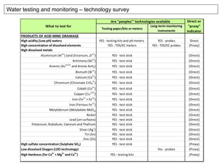 Water testing and monitoring – technology survey
Testing	
  paper/kits	
  or	
  meters
Long-­‐term	
  monitoring	
  
instruments
PRODUCTS	
  OF	
  ACID	
  MINE	
  DRAINAGE
High	
  acidity	
  (Low	
  pH)	
  waters YES	
  -­‐	
  testing	
  kits	
  and	
  pH	
  meters	
   YES	
  -­‐	
  probes Direct
High	
  concentration	
  of	
  dissolved	
  elements YES	
  -­‐	
  TDS/EC	
  meters YES	
  -­‐	
  TDS/EC	
  probes (Proxy)
High	
  dissolved	
  metals
Aluminium	
  (Al3+
)	
  (and	
  Zirconium,	
  Zr4+
) YES	
  -­‐	
  test	
  stick (Direct)
Antimony	
  (Sb3+
) YES	
  -­‐	
  test	
  stick (Direct)
Arsenic	
  (As3+/5+
	
  and	
  Arsine	
  AsH3) YES	
  -­‐	
  test	
  stick (Direct)
Bismuth	
  (Bi3+
) YES	
  -­‐	
  test	
  stick (Direct)
Calcium	
  (Ca2+
) YES	
  -­‐	
  test	
  stick (Direct)
Chromium	
  (Chromate	
  CrO4
3-­‐
) YES	
  -­‐	
  test	
  stick (Direct)
Cobalt	
  (Co2+
) YES	
  -­‐	
  test	
  stick (Direct)
Copper	
  (Cu+/2+
) YES	
  -­‐	
  test	
  stick (Direct)
Iron	
  (Fe2+
	
  +	
  Fe3+
) YES	
  -­‐	
  test	
  stick (Direct)
Iron	
  (Ferrous	
  Fe2+
) YES	
  -­‐	
  test	
  stick (Direct)
Molybdenum	
  (Molybdate	
  MoO4) YES	
  -­‐	
  test	
  stick (Direct)
Nickel YES	
  -­‐	
  test	
  stick (Direct)
Lead	
  (on	
  surfaces) YES	
  -­‐	
  test	
  stick (Direct)
Potassium,	
  Rubidium,	
  Caesium	
  and	
  Thallium YES	
  -­‐	
  test	
  stick (Direct)
Silver	
  (Ag+
) YES	
  -­‐	
  test	
  stick (Direct)
Tin	
  (Sn) YES	
  -­‐	
  test	
  stick (Direct)
Zinc	
  (Zn) YES	
  -­‐	
  test	
  stick (Direct)
High	
  sulfate	
  concentration	
  (Sulphate	
  SO4) YES	
  -­‐	
  test	
  stick (Proxy)
Low	
  dissolved	
  Oxygen	
  (LDO	
  technology) Yes	
  -­‐	
  probes (Proxy)
High	
  Hardness	
  (for	
  Ca2+
	
  +	
  Mg2+
	
  and	
  Ca2+
) YES	
  -­‐	
  testing	
  kits (Proxy)
What	
  to	
  test	
  for
Are	
  "peoples'"	
  technologies	
  available Direct	
  or	
  
"proxy"	
  
indicator
 